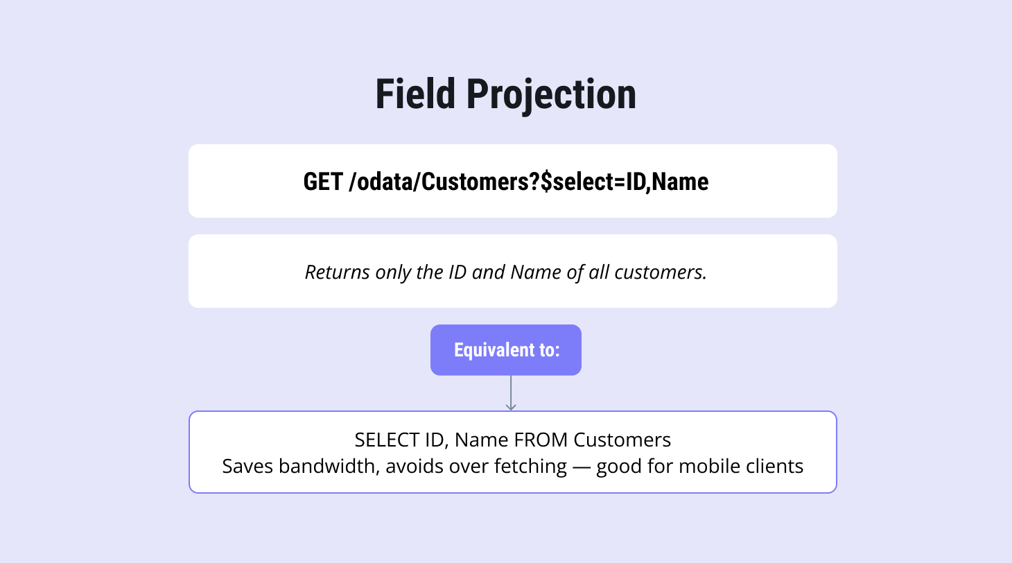 OData $select example