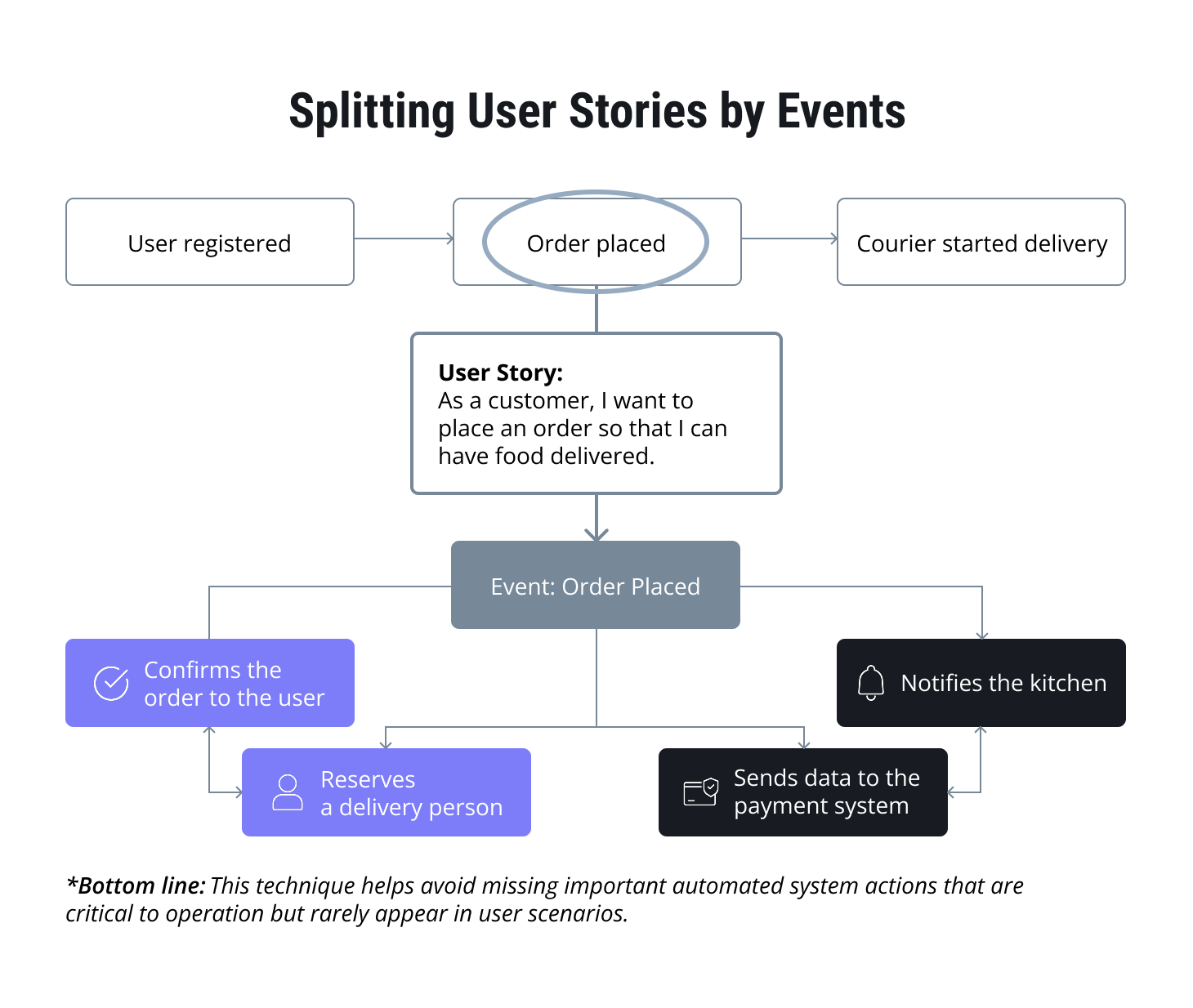 Splitting user stories by events.