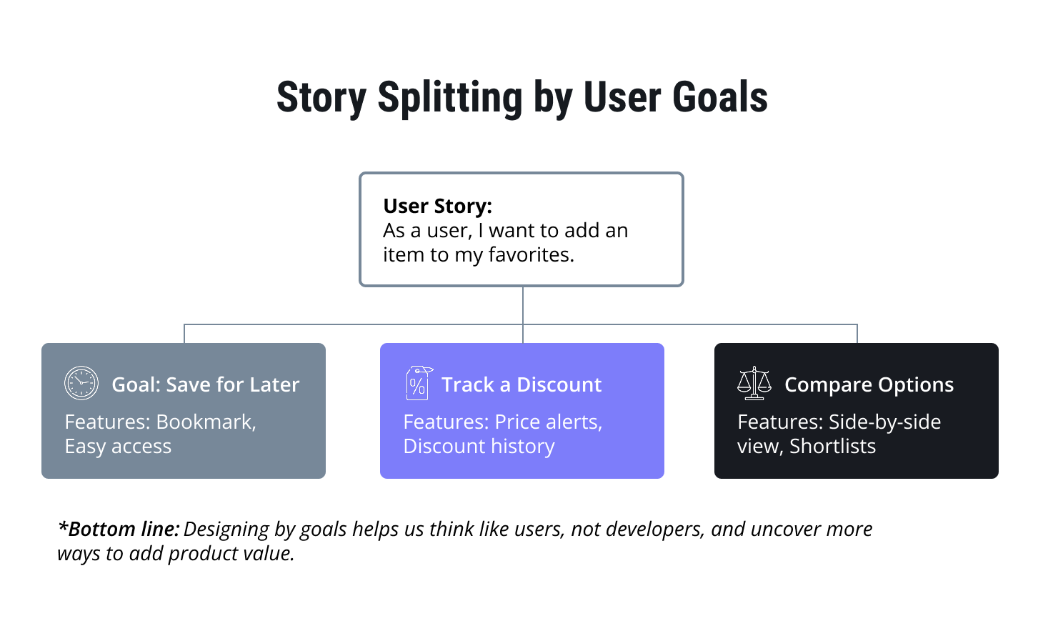 Story splitting by user goals.