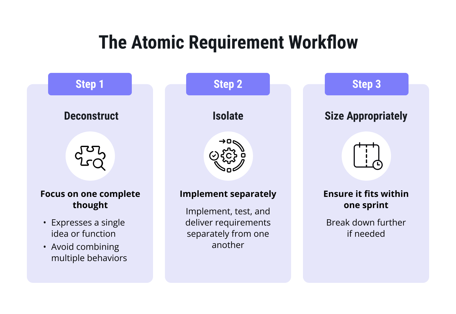 How to write requirements for a project.